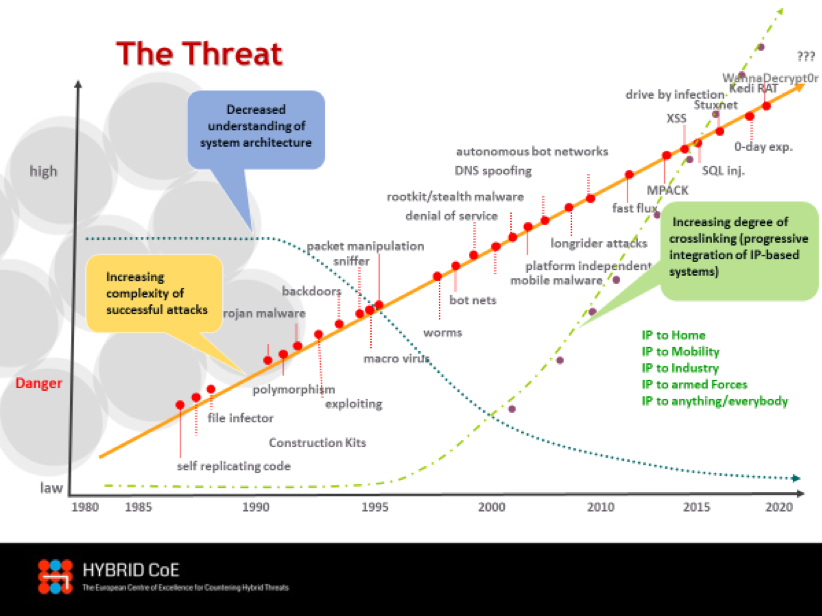 Figure 1: A closer look on the complexity of the threat: What this chart visualizes is the growing interrelationship between complexity of attacks, increasing degree of crosslinking paired with a decreasing understanding of system architecture. Together with the production of malware on an industrial scale its visible that by the time (horizontal axis) the danger is always rising and - what makes this even worse - all of these tools can be used not only for criminal purposes – mostly for financial enrichment – but also in a concerted and coordinated manner in a cyber war, as they are not different in peacetime or wartime. That chart was developed as part of a KIRAS-project together from AIT (Austrian Institute for Technology) and AUT MoD. Thank you AIT and AUT MoD!