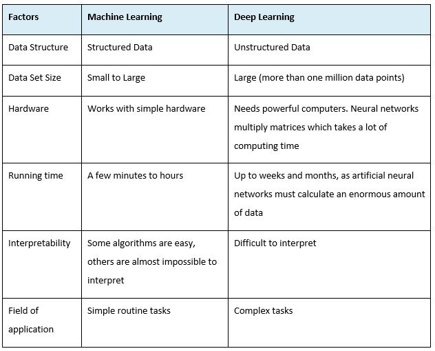 Figure 1: Differences between Machine Learning and Deep Learning[4]